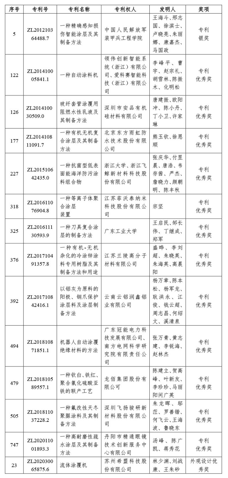 04-喜訊|中國涂料工業(yè)協(xié)會推薦“2022年中國專利獎”獲獎兩項(微信)-3