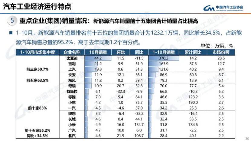 據(jù)中國汽車工業(yè)協(xié)會分析162
