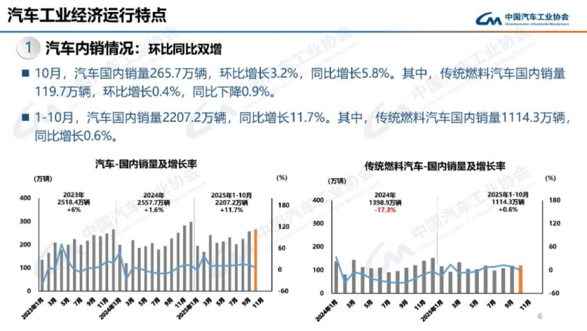 據(jù)中國汽車工業(yè)協(xié)會分析138