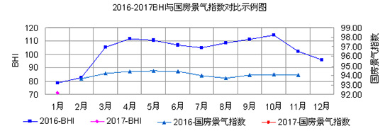 2016-2017BHI與國房景氣指數對比示例圖