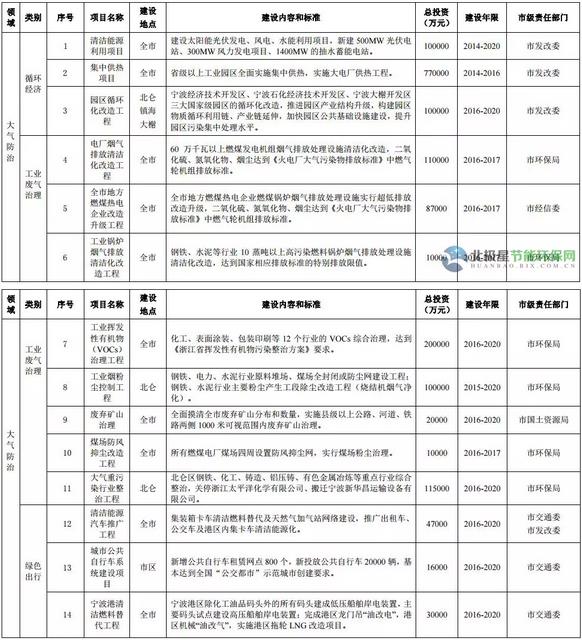 �����h(hu��n)����ʮ���塱Ҏ(gu��)������12�ИI(y��)VOCs�������c�Ŀ