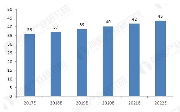 2017-2022年我國OEM市場汽車涂料需求預測(單位:萬噸)