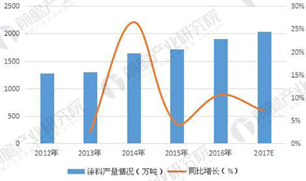 2012-2017年全國涂料產量情況